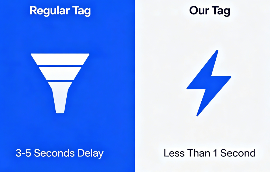  Infographic comparing the <1s sub-second response time of our smart tags versus the 3-5 second delay of conventional IoT tags.