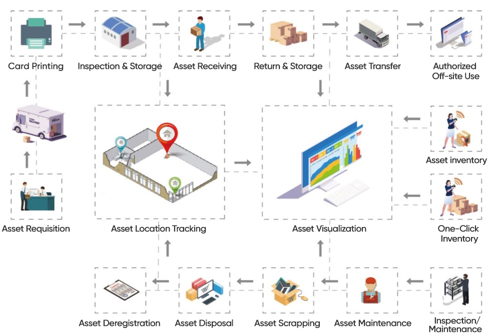 steps to deploy RFID handheld reader for asset tracking RFID electronic tag placement best practices for metal assets