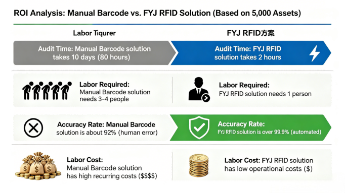 Infographic comparing labor hours for RFID vs barcode asset audits. RFID vs Barcode: Labor Savings Analysis