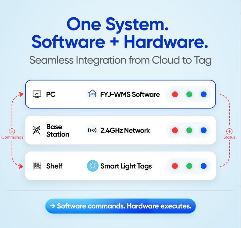 integrated hardware software warehouse tracking system