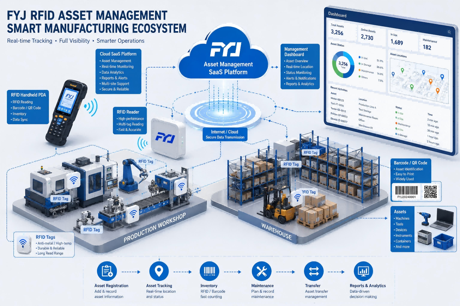 RFID manufacturing asset management system architecture