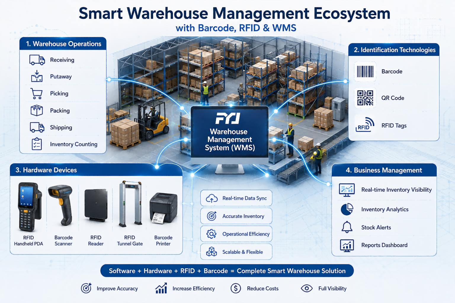 FYJ smart warehouse management system integrating WMS, RFID and barcode technology