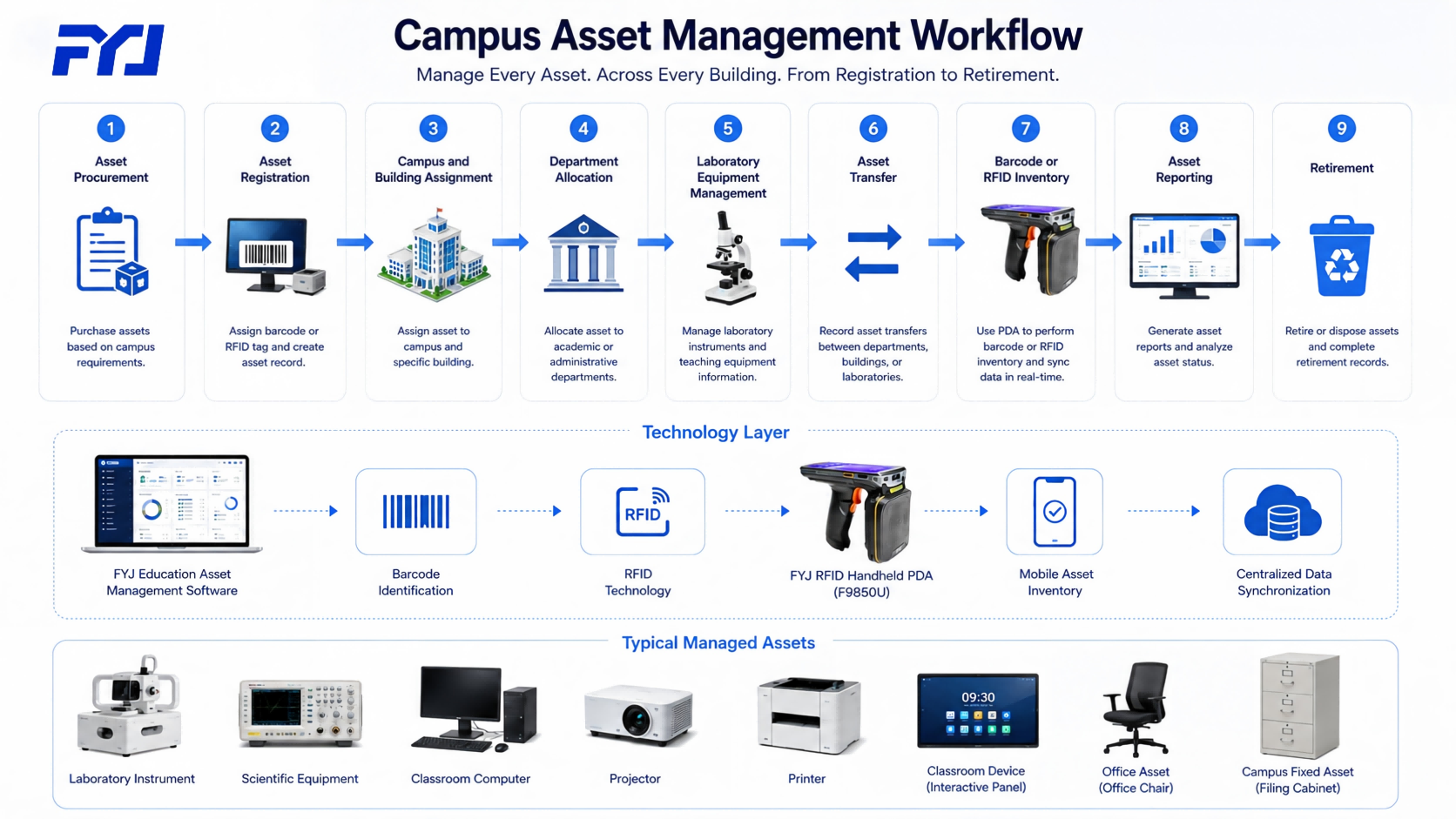Campus Asset Management Workflow Campus asset management workflow covering asset registration, building allocation, equipment transfer, RFID inventory and reporting.