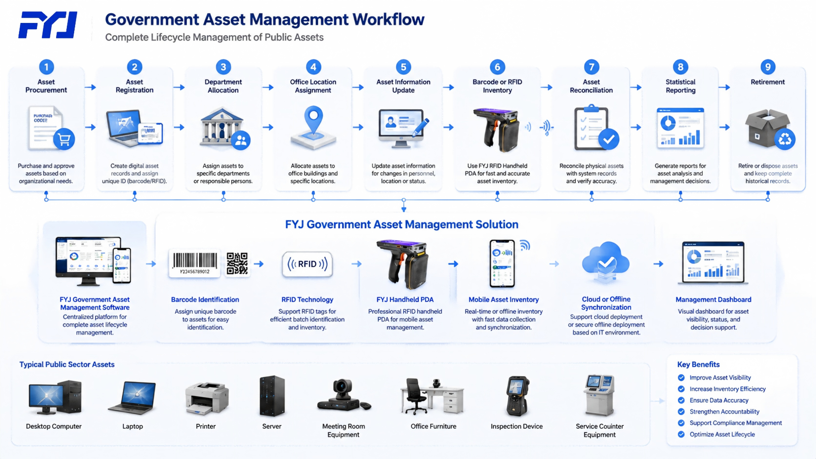 Government asset management workflow covering asset registration, department allocation, lifecycle records, RFID inventory and reporting.