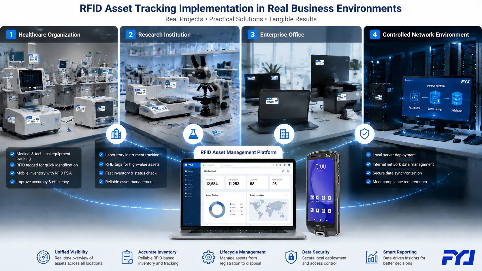 Real world RFID asset tracking implementation in healthcare research and enterprise environments