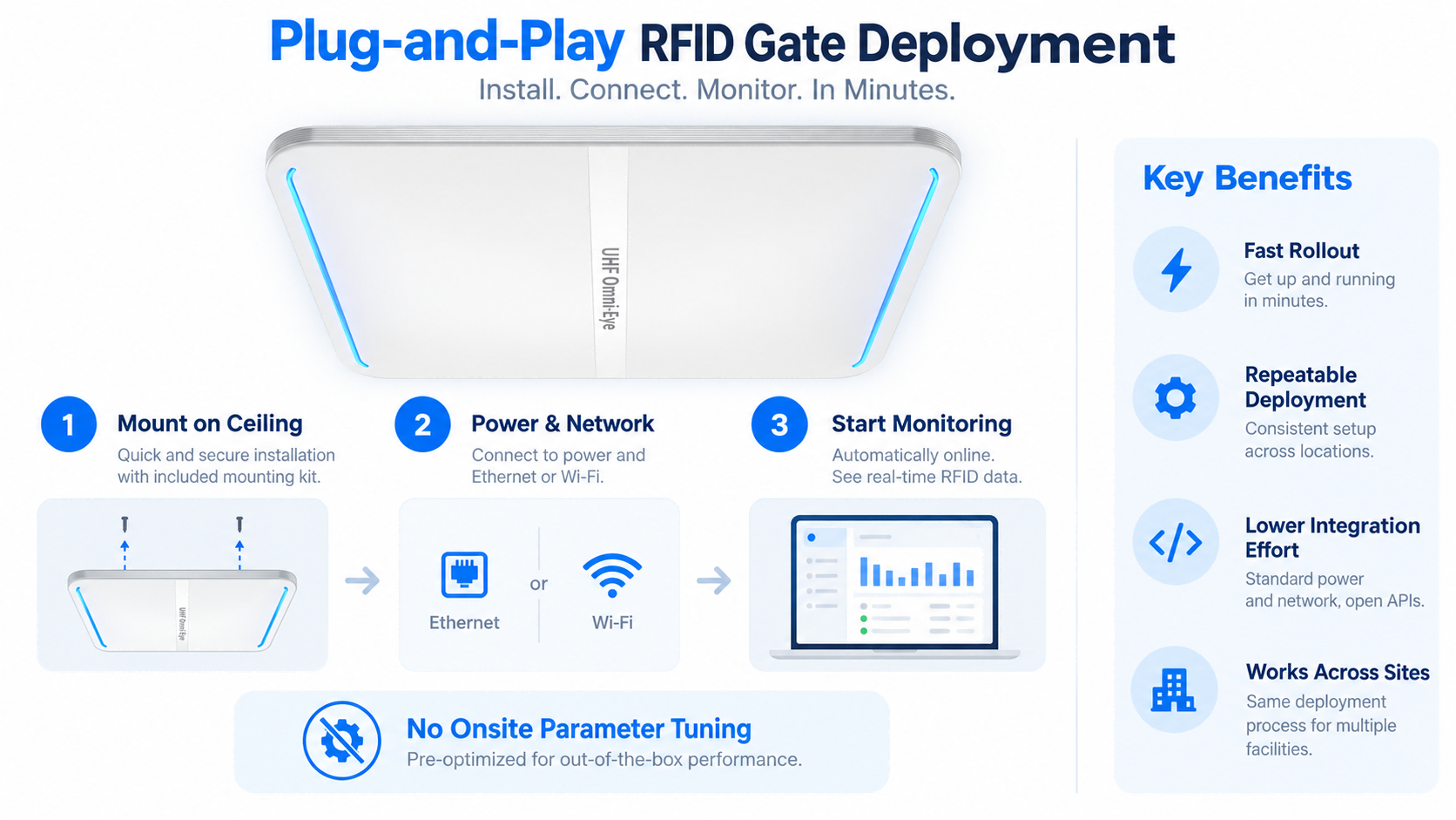 Plug-and-play FYJ RFID gate deployment with ceiling installation, Ethernet or Wi-Fi connection, and no onsite parameter tuning required