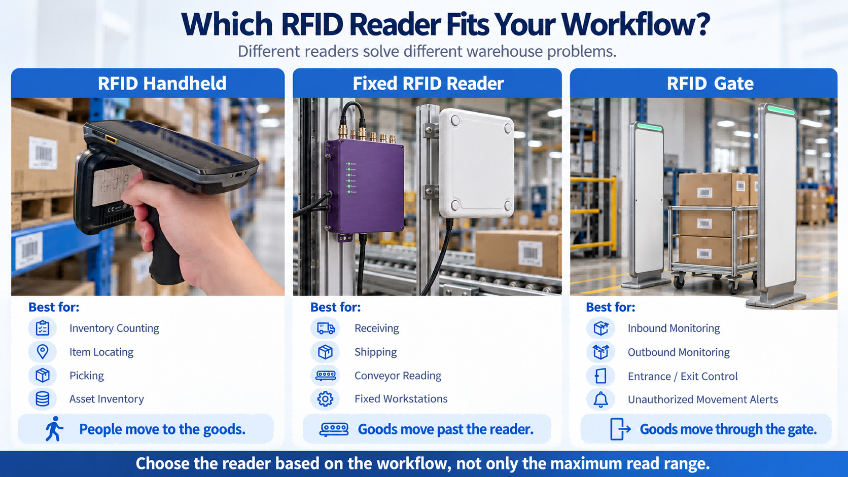 Which RFID Reader Fits Your Workflow? Comparison of RFID handheld reader, fixed RFID reader and RFID gate for warehouse inventory, automatic identification and inbound outbound monitoring